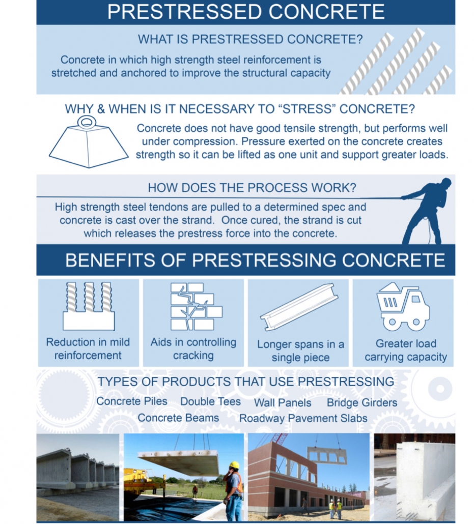 What is Pre Stressed Concrete?
